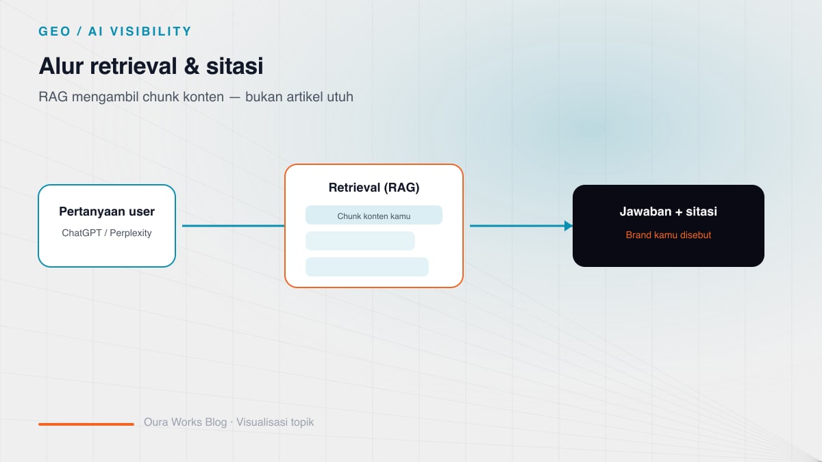 Diagram alur RAG retrieval GEO: pertanyaan pengguna, pencarian chunk konten, reranking, dan sitasi brand di jawaban AI generatif