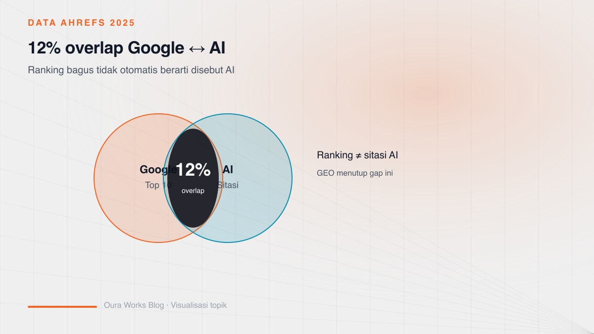 Diagram overlap 12% antara URL ranking Google top 10 dan URL yang disitasi mesin AI generatif