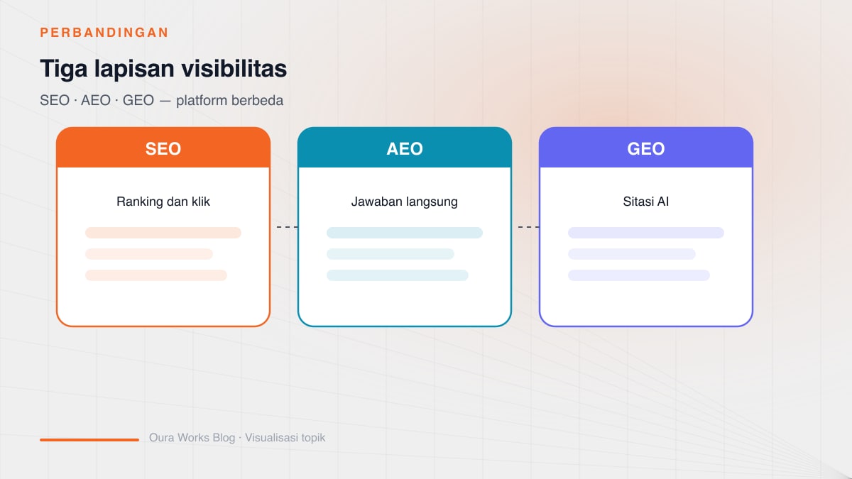 Diagram tiga lapisan visibilitas 2026: SEO untuk klik Google, AEO untuk jawaban AI Overviews, GEO untuk sitasi ChatGPT dan Perplexity