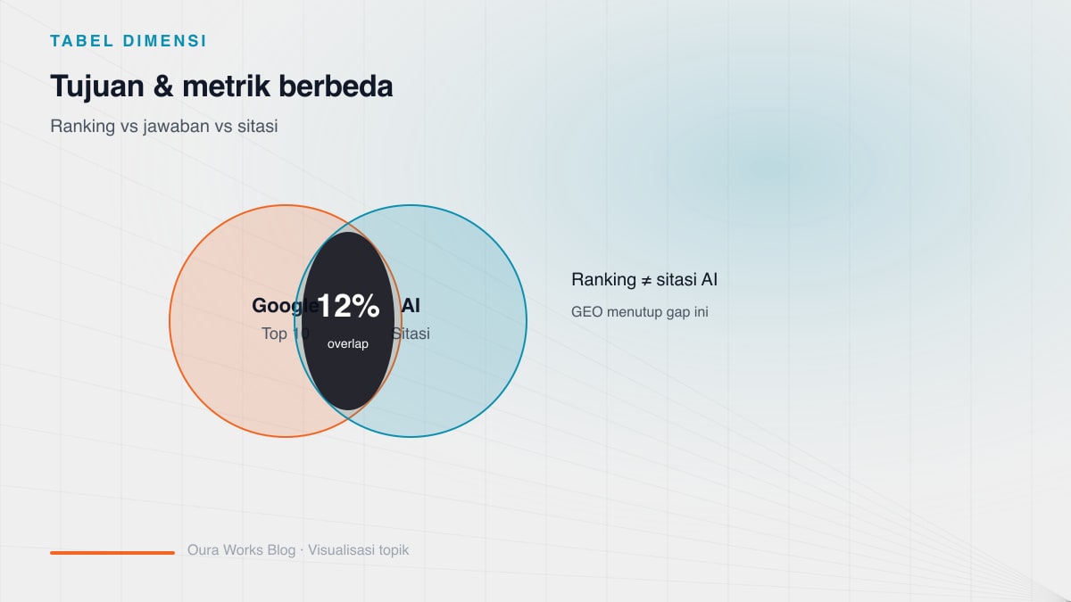 Tabel perbandingan visual SEO vs AEO vs GEO: tujuan, platform, format konten, metrik, dan freshness