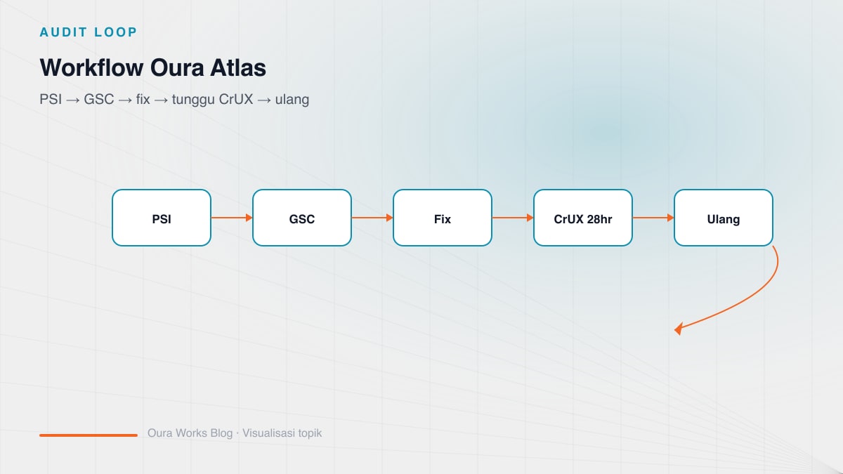 Diagram workflow audit CWV 5 langkah: baseline PSI, laporan GSC, root cause per metrik, deploy fix, dan verifikasi konversi