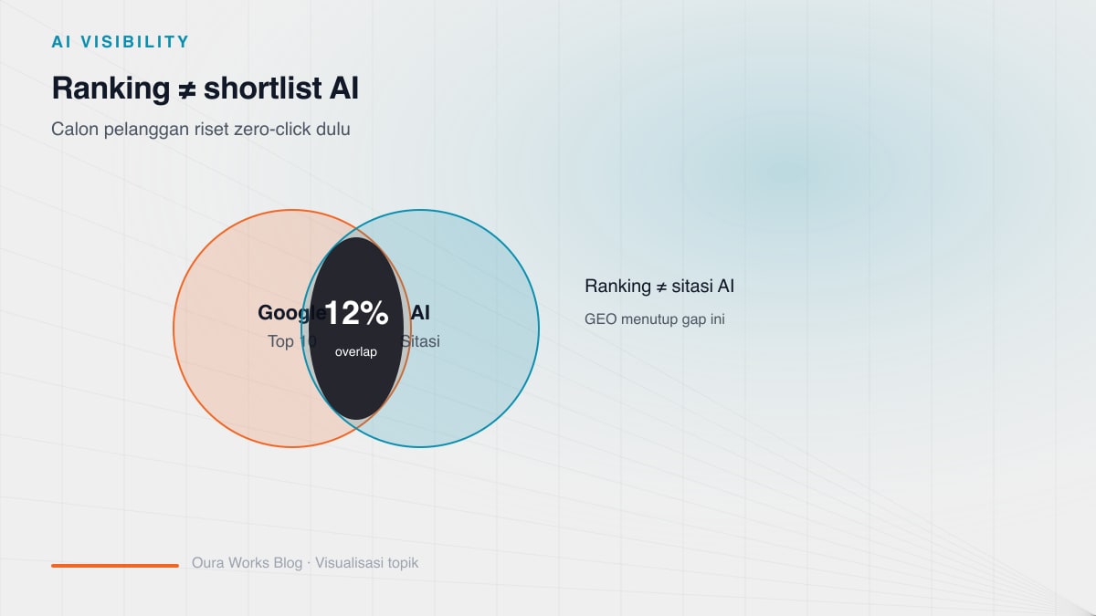 Diagram mengapa ranking Google tidak cukup: hanya 12% overlap URL disitasi AI dengan top 10 Google, calon pelanggan riset zero-click lewat chatbot