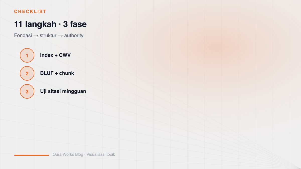 Diagram checklist AI visibility 3 fase: fondasi indexing, struktur konten answer-first, dan authority freshness dengan 11 langkah