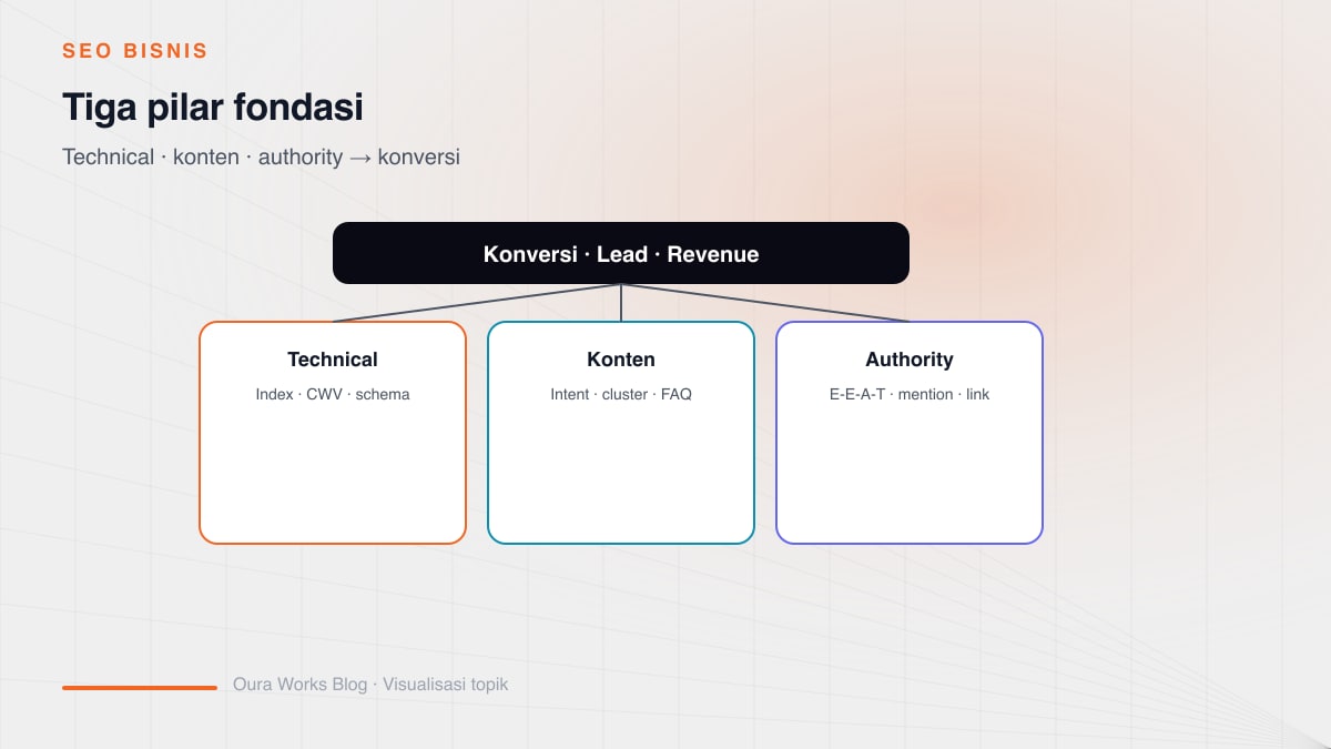 Diagram SEO bisnis: tiga pilar technical, on-page, dan off-page dengan fokus intent komersial dan jalur ke konversi lead